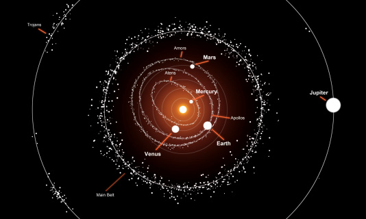 This illustration shows a group of asteroids and their orbits around the sun, compared to the planets.